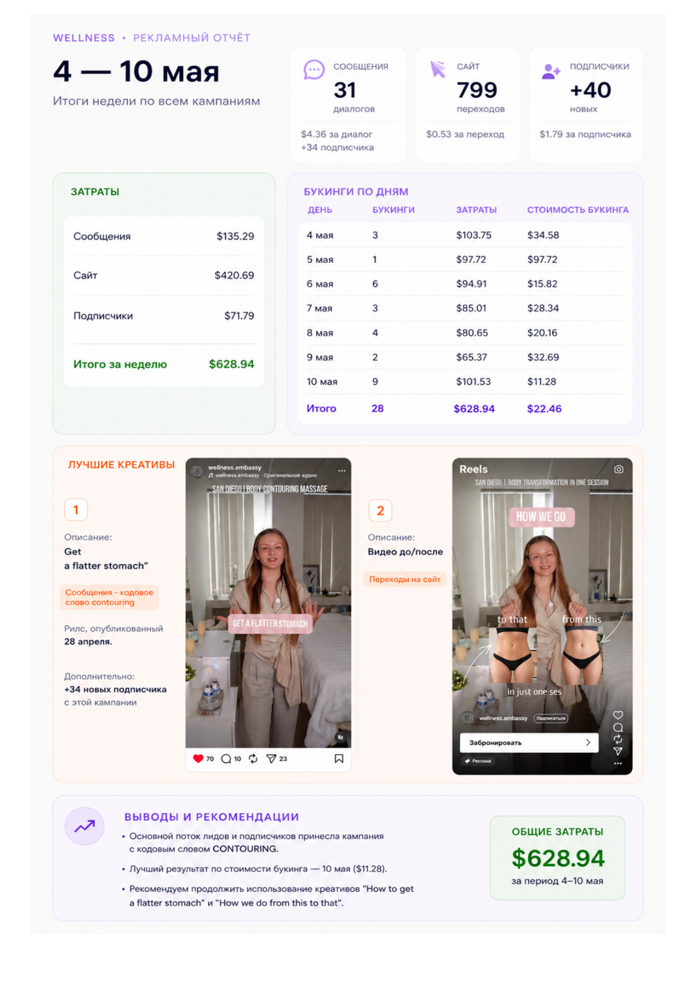 Weekly ad report · Wellness Embassy · 28 bookings in one week at about $22 per booking
